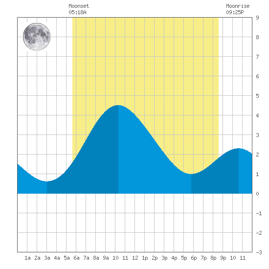 Old Frenchtown Wharf tide chart for Monday, July 3, 2023