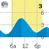 Old Frenchtown Wharf tide chart for Monday, July 3, 2023
