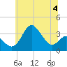 Old Frenchtown Wharf tide chart for Tuesday, July 4, 2023