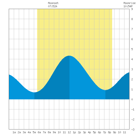 Old Frenchtown Wharf tide chart for Wednesday, July 5, 2023