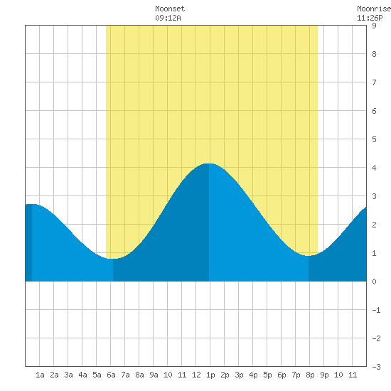 Old Frenchtown Wharf tide chart for Thursday, July 6, 2023