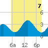 Old Frenchtown Wharf tide chart for Friday, July 7, 2023