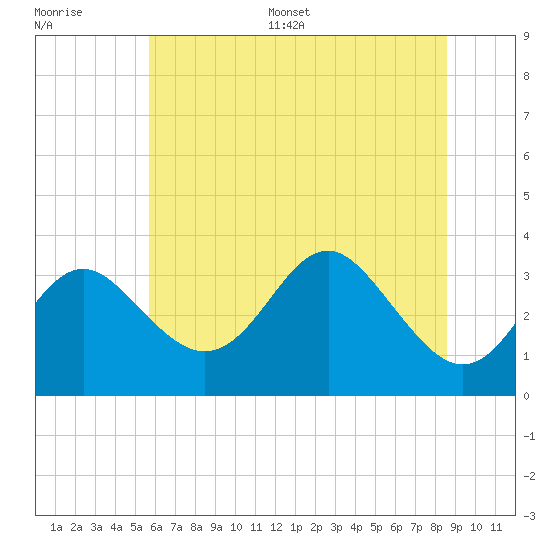 Old Frenchtown Wharf tide chart for Saturday, July 8, 2023