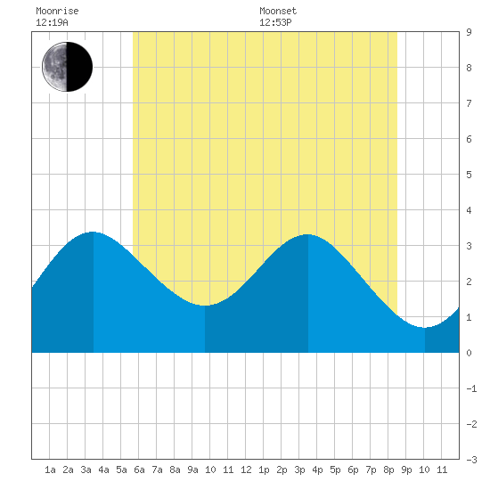 Old Frenchtown Wharf tide chart for Sunday, July 9, 2023
