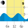 Old Frenchtown Wharf tide chart for Sunday, July 9, 2023