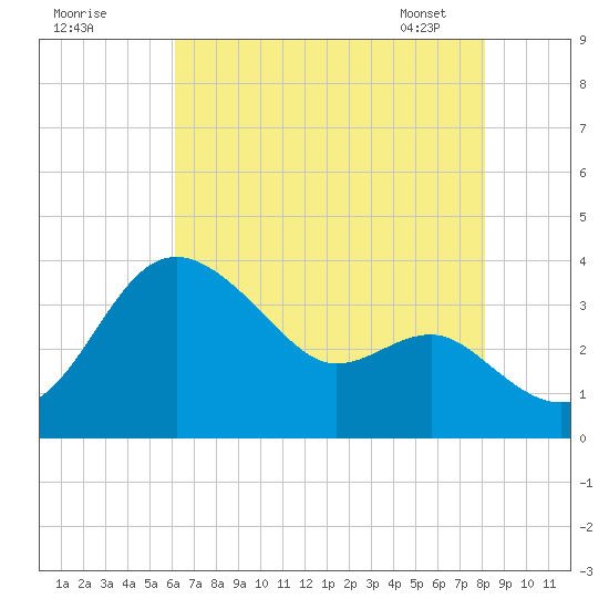 Old Frenchtown Wharf tide chart for Thursday, August 10, 2023