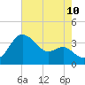 Old Frenchtown Wharf tide chart for Thursday, August 10, 2023