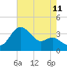 Old Frenchtown Wharf tide chart for Friday, August 11, 2023