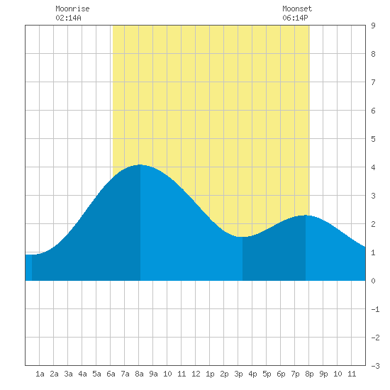 Old Frenchtown Wharf tide chart for Saturday, August 12, 2023