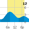 Old Frenchtown Wharf tide chart for Saturday, August 12, 2023