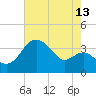 Old Frenchtown Wharf tide chart for Sunday, August 13, 2023