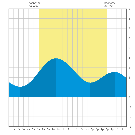 Old Frenchtown Wharf tide chart for Monday, August 14, 2023