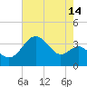 Old Frenchtown Wharf tide chart for Monday, August 14, 2023