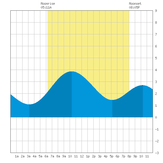 Old Frenchtown Wharf tide chart for Tuesday, August 15, 2023