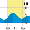Old Frenchtown Wharf tide chart for Tuesday, August 15, 2023