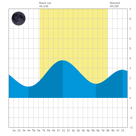 Old Frenchtown Wharf tide chart for Wednesday, August 16, 2023