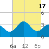 Old Frenchtown Wharf tide chart for Thursday, August 17, 2023