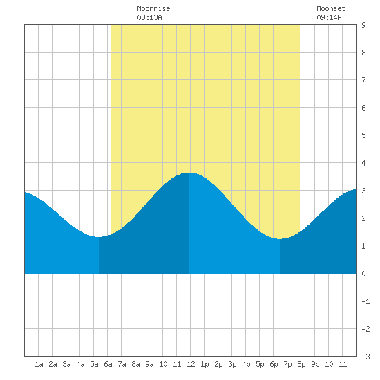 Old Frenchtown Wharf tide chart for Friday, August 18, 2023