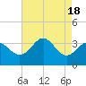 Old Frenchtown Wharf tide chart for Friday, August 18, 2023
