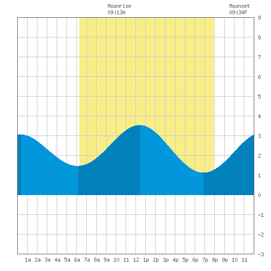 Old Frenchtown Wharf tide chart for Saturday, August 19, 2023
