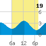 Old Frenchtown Wharf tide chart for Saturday, August 19, 2023