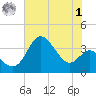 Old Frenchtown Wharf tide chart for Tuesday, August 1, 2023