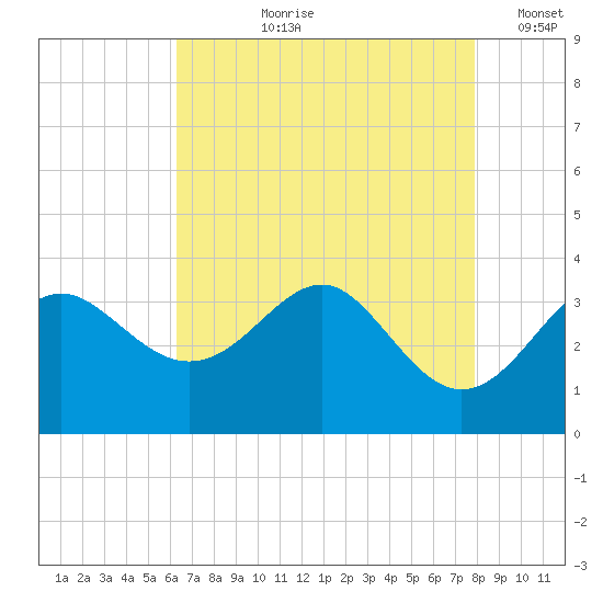 Old Frenchtown Wharf tide chart for Sunday, August 20, 2023