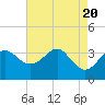 Old Frenchtown Wharf tide chart for Sunday, August 20, 2023