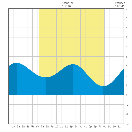 Old Frenchtown Wharf tide chart for Monday, August 21, 2023