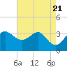 Old Frenchtown Wharf tide chart for Monday, August 21, 2023