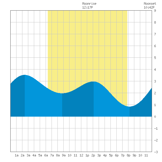 Old Frenchtown Wharf tide chart for Tuesday, August 22, 2023