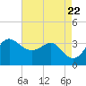 Old Frenchtown Wharf tide chart for Tuesday, August 22, 2023