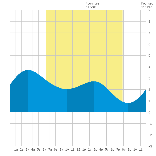 Old Frenchtown Wharf tide chart for Wednesday, August 23, 2023
