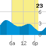 Old Frenchtown Wharf tide chart for Wednesday, August 23, 2023
