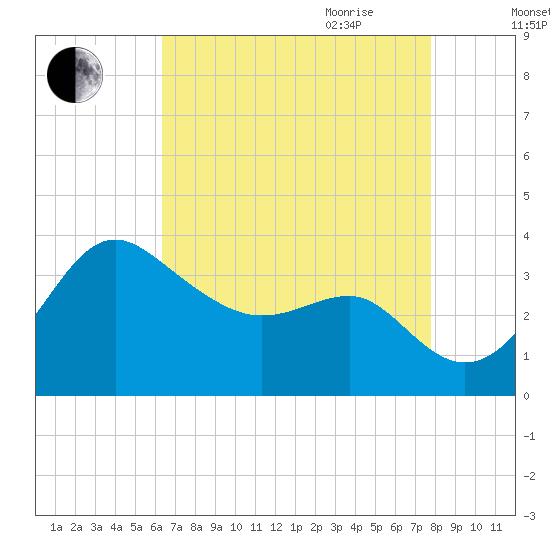 Old Frenchtown Wharf tide chart for Thursday, August 24, 2023