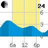 Old Frenchtown Wharf tide chart for Thursday, August 24, 2023