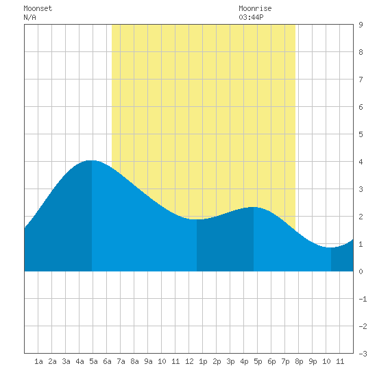 Old Frenchtown Wharf tide chart for Friday, August 25, 2023