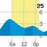 Old Frenchtown Wharf tide chart for Friday, August 25, 2023