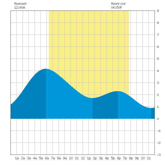 Old Frenchtown Wharf tide chart for Saturday, August 26, 2023