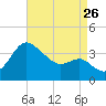 Old Frenchtown Wharf tide chart for Saturday, August 26, 2023