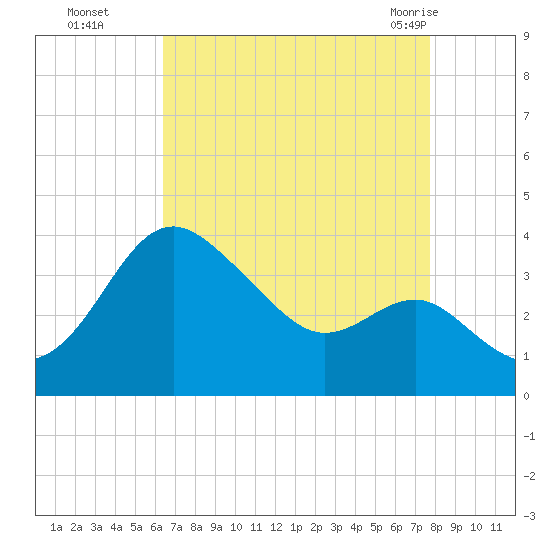 Old Frenchtown Wharf tide chart for Sunday, August 27, 2023