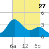 Old Frenchtown Wharf tide chart for Sunday, August 27, 2023