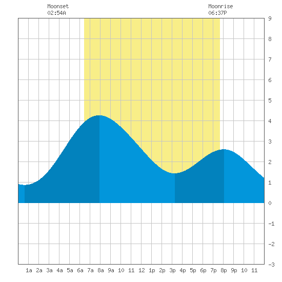 Old Frenchtown Wharf tide chart for Monday, August 28, 2023