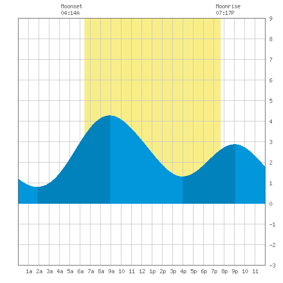 Old Frenchtown Wharf tide chart for Tuesday, August 29, 2023