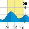 Old Frenchtown Wharf tide chart for Tuesday, August 29, 2023