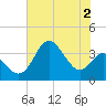 Old Frenchtown Wharf tide chart for Wednesday, August 2, 2023