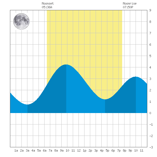 Old Frenchtown Wharf tide chart for Wednesday, August 30, 2023