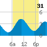 Old Frenchtown Wharf tide chart for Thursday, August 31, 2023