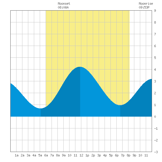 Old Frenchtown Wharf tide chart for Thursday, August 3, 2023