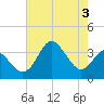 Old Frenchtown Wharf tide chart for Thursday, August 3, 2023